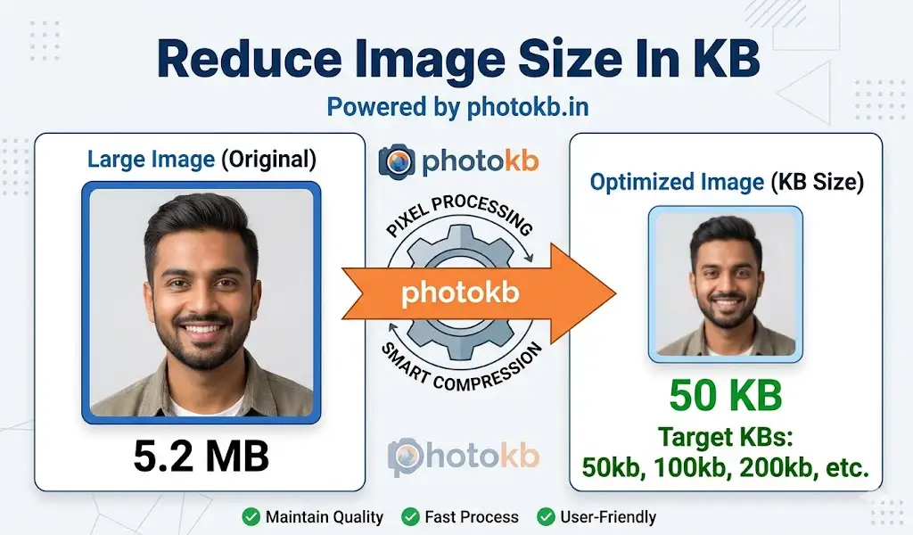 Infographic showing how to reduce image size in KB using photokb.in tool from 5.2MB to 50KB while maintaining quality.